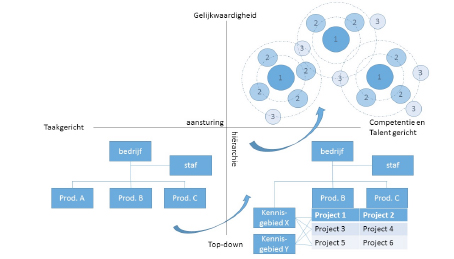 organisatie-inrichting